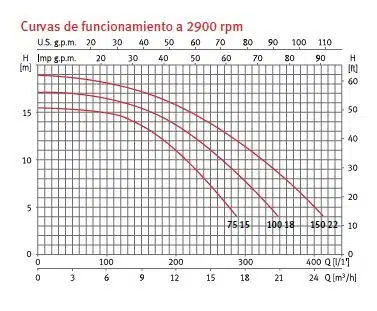 Curva di prestazione della pompa per piscina Espa Nox 100 18M
